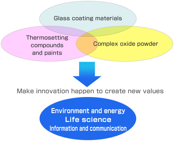 Make innovation happen to create new values